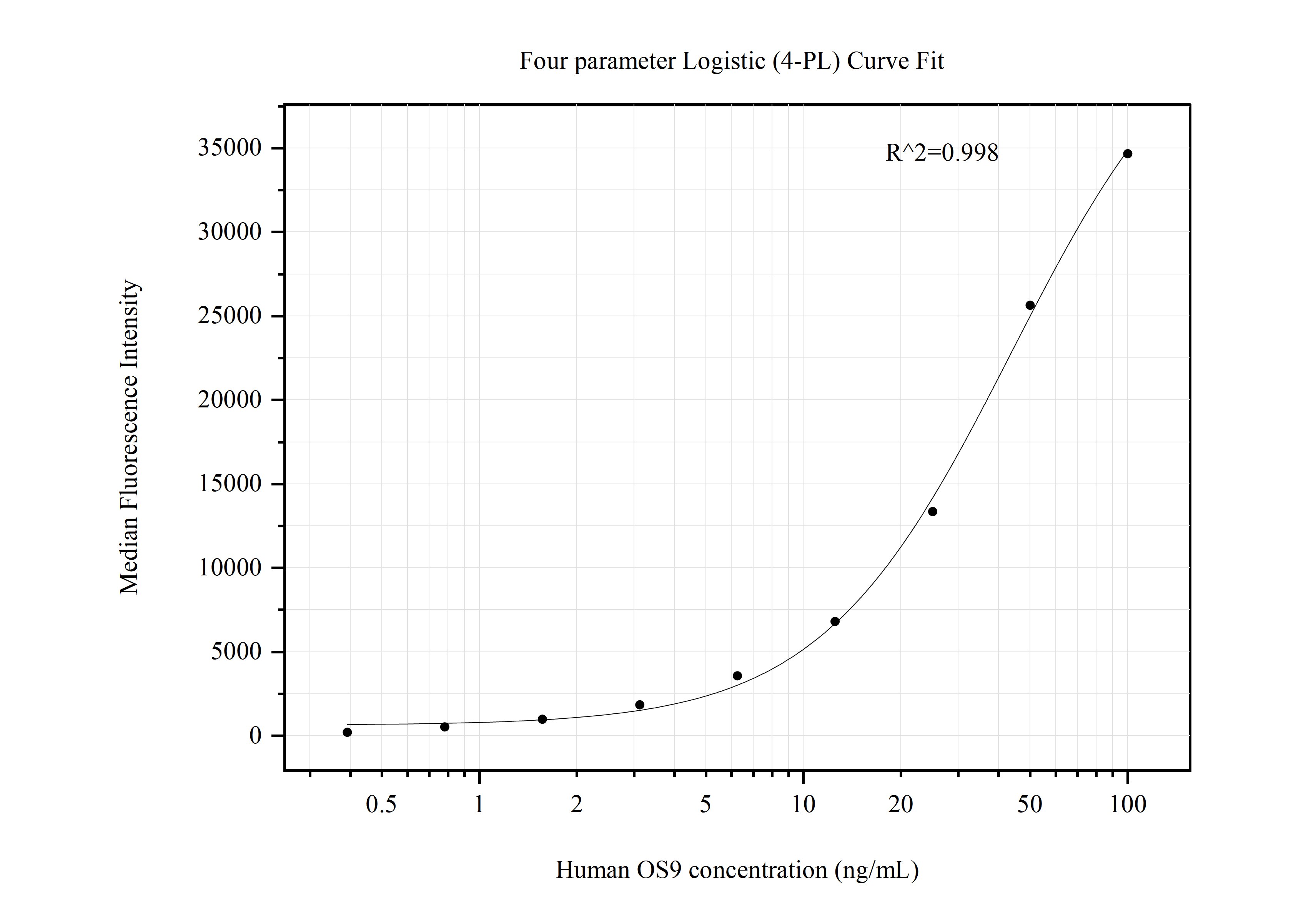 Cytometric bead array standard curve of MP50745-3